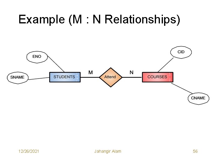 Example (M : N Relationships) 12/26/2021 Jahangir Alam 56 Example (M : N Relationships) 12/26/2021 Jahangir Alam 56