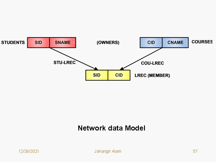 Network data Model 12/26/2021 Jahangir Alam 57 Network data Model 12/26/2021 Jahangir Alam 57