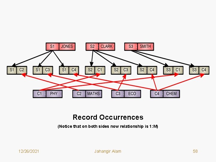 Record Occurrences (Notice that on both sides now relationship is 1: M) 12/26/2021 Jahangir Record Occurrences (Notice that on both sides now relationship is 1: M) 12/26/2021 Jahangir