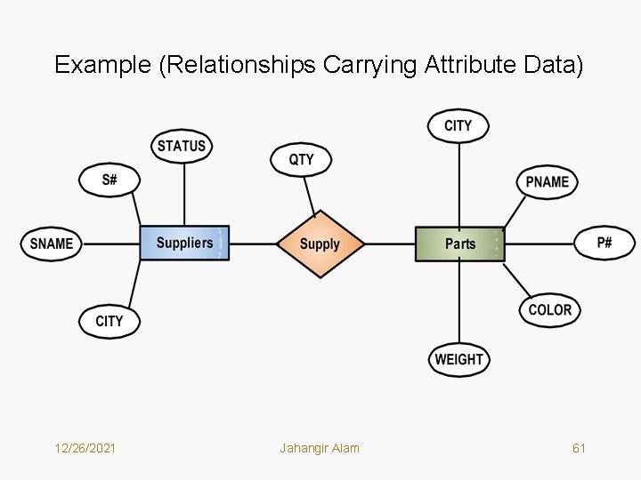 Example (Relationships Carrying Attribute Data) 12/26/2021 Jahangir Alam 61 Example (Relationships Carrying Attribute Data) 12/26/2021 Jahangir Alam 61