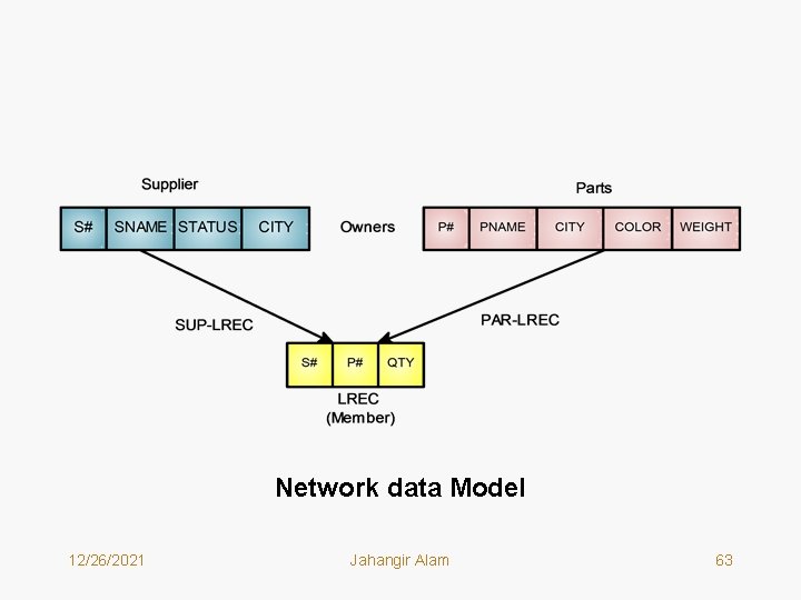 Network data Model 12/26/2021 Jahangir Alam 63 Network data Model 12/26/2021 Jahangir Alam 63