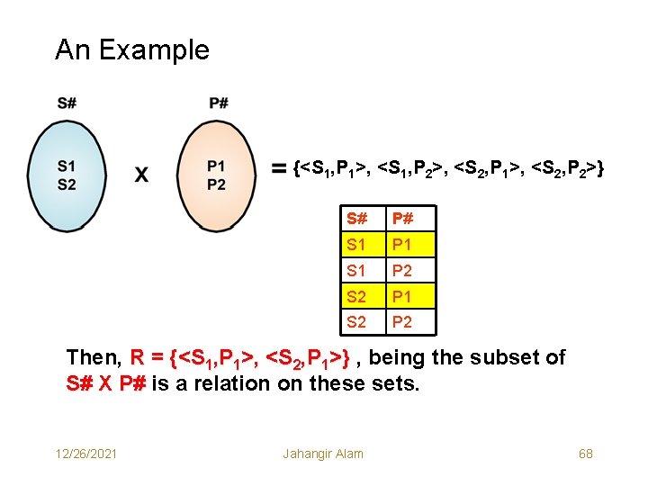 An Example {<S 1, P 1>, <S 1, P 2>, <S 2, P 1>, An Example {<S 1, P 1>, <S 1, P 2>, <S 2, P 1>,