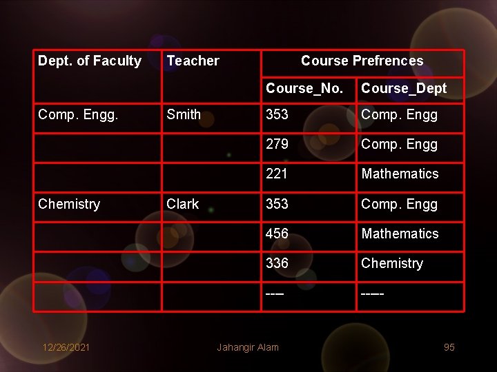 Dept. of Faculty Comp. Engg. Chemistry 12/26/2021 Teacher Smith Clark Course Prefrences Course_No. Course_Dept Dept. of Faculty Comp. Engg. Chemistry 12/26/2021 Teacher Smith Clark Course Prefrences Course_No. Course_Dept