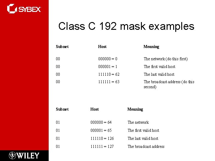 Class C 192 mask examples Subnet Host Meaning 00 000000 = 0 The network