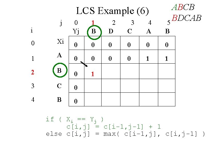 LCS Example (6) j i ABCB BDCAB 5 0 Yj 1 B 2 D LCS Example (6) j i ABCB BDCAB 5 0 Yj 1 B 2 D