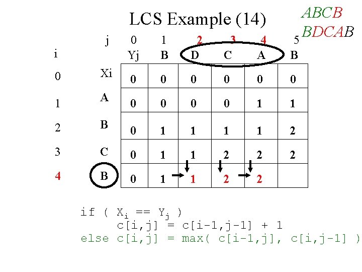 LCS Example (14) j i ABCB BDCAB 5 0 Yj 1 B 2 D LCS Example (14) j i ABCB BDCAB 5 0 Yj 1 B 2 D