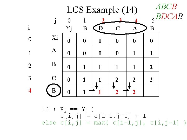 LCS Example (14) j i ABCB BDCAB 5 0 Yj 1 B 2 D