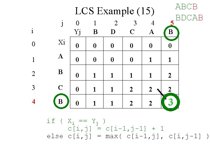 LCS Example (15) j 0 Yj 1 B 2 D 3 C 4 A