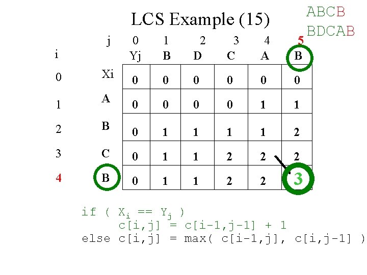 LCS Example (15) j 0 Yj 1 B 2 D 3 C 4 A LCS Example (15) j 0 Yj 1 B 2 D 3 C 4 A