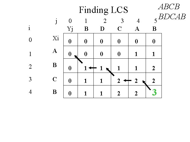 Finding LCS j i ABCB BDCAB 5 0 Yj 1 B 2 D 3
