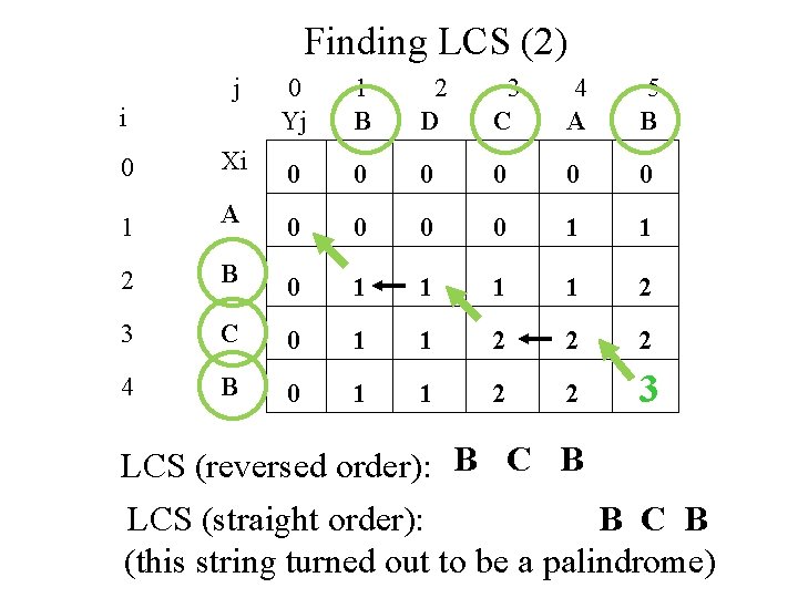 Finding LCS (2) j 0 Yj 1 B 2 D 3 C 4 A