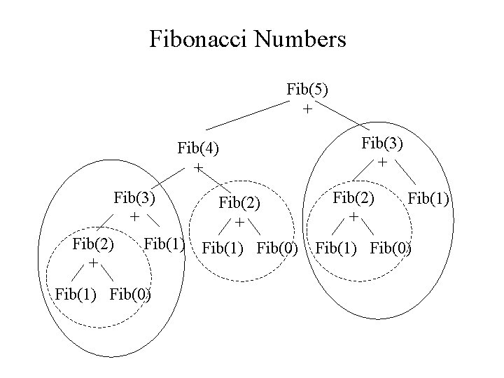 Fibonacci Numbers Fib(5) + Fib(4) + Fib(3) + Fib(2) + Fib(1) Fib(0) Fib(3) +