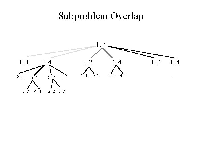 Subproblem Overlap 1. . 4 1. . 1 2. . 2 3. . 3