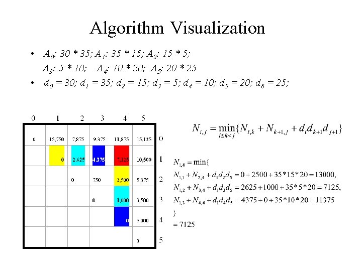 Algorithm Visualization • A 0: 30 * 35; A 1: 35 * 15; A