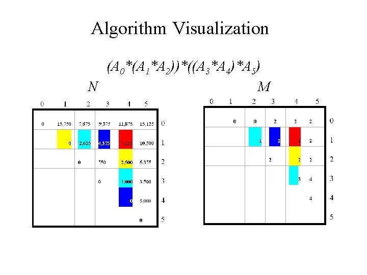 Algorithm Visualization (A 0*(A 1*A 2))*((A 3*A 4)*A 5) N M 