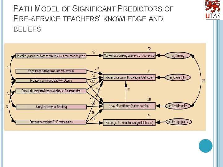 PATH MODEL OF SIGNIFICANT PREDICTORS OF PRE-SERVICE TEACHERS’ KNOWLEDGE AND BELIEFS 