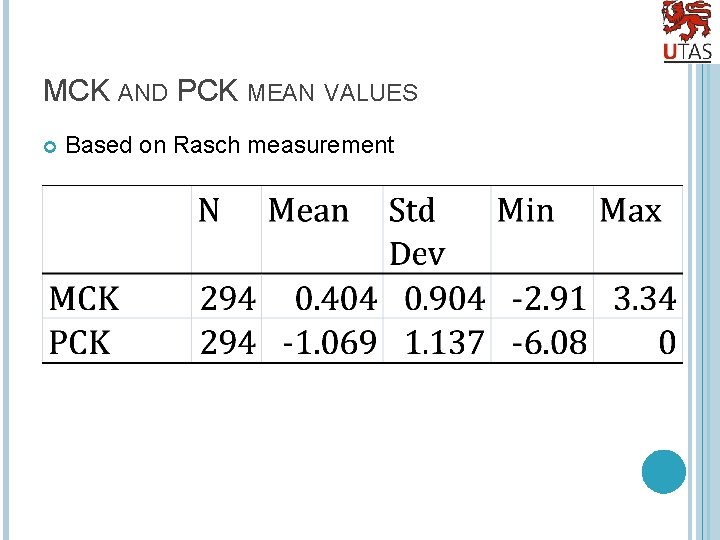 MCK AND PCK MEAN VALUES Based on Rasch measurement 