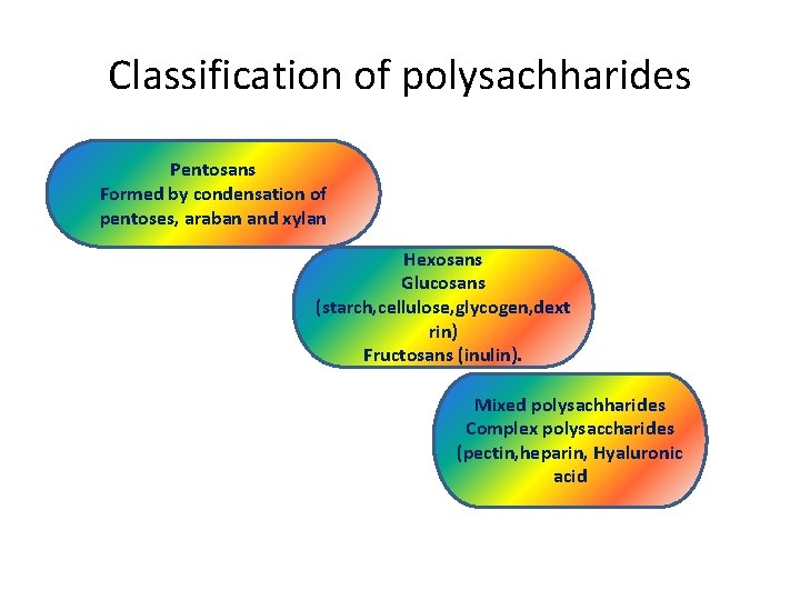 Classification of polysachharides Pentosans Formed by condensation of pentoses, araban and xylan Hexosans Glucosans