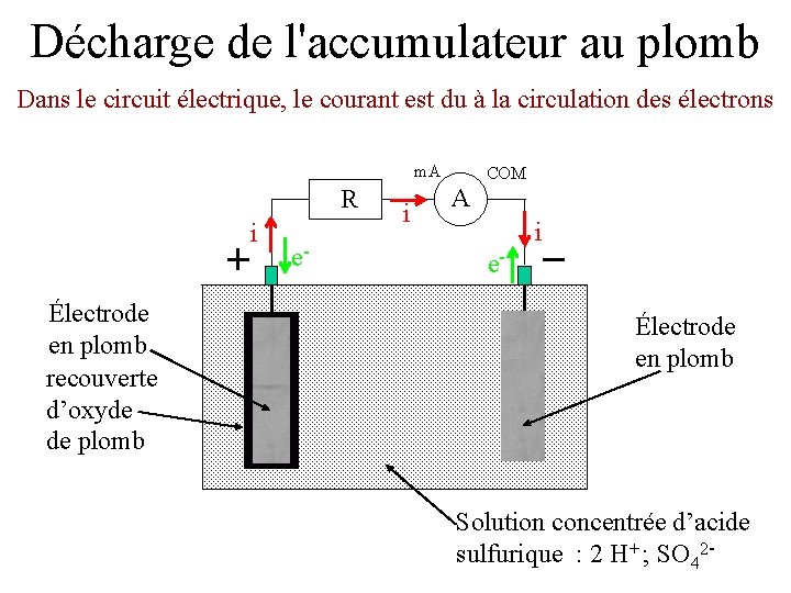 Décharge de l'accumulateur au plomb Dans le circuit électrique, le courant est du à