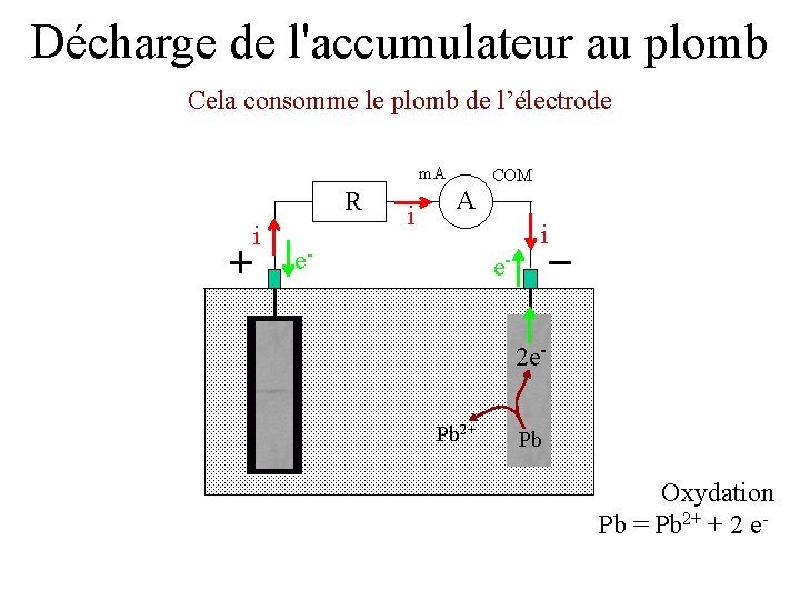 Décharge de l'accumulateur au plomb Cela consomme le plomb de l’électrode m. A R