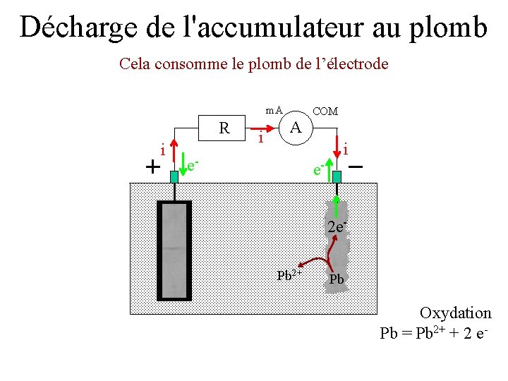 Décharge de l'accumulateur au plomb Cela consomme le plomb de l’électrode m. A R