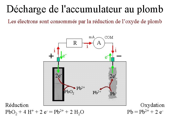 Décharge de l'accumulateur au plomb Les électrons sont consommés par la réduction de l’oxyde