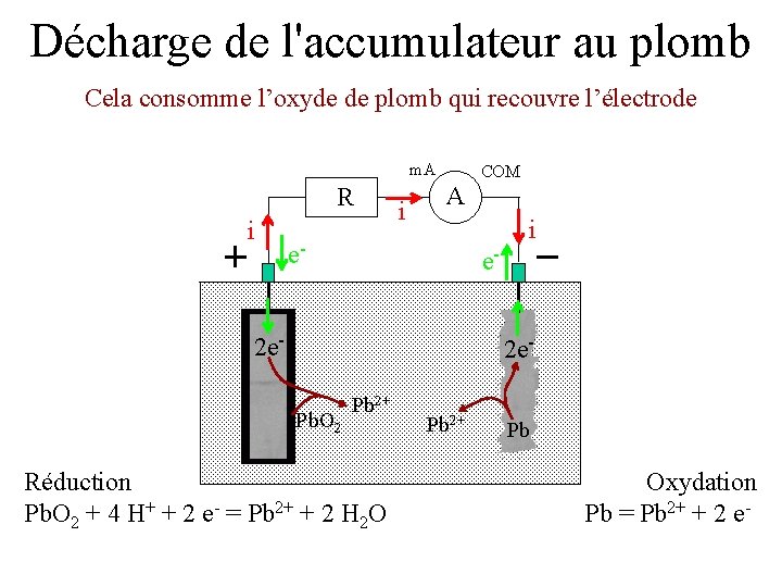 Décharge de l'accumulateur au plomb Cela consomme l’oxyde de plomb qui recouvre l’électrode m.