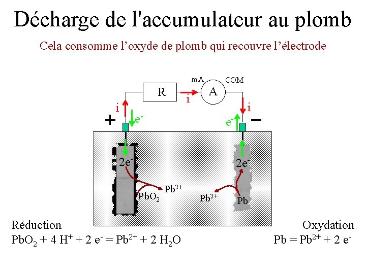 Décharge de l'accumulateur au plomb Cela consomme l’oxyde de plomb qui recouvre l’électrode m.