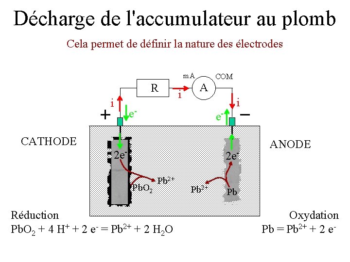 Décharge de l'accumulateur au plomb Cela permet de définir la nature des électrodes m.