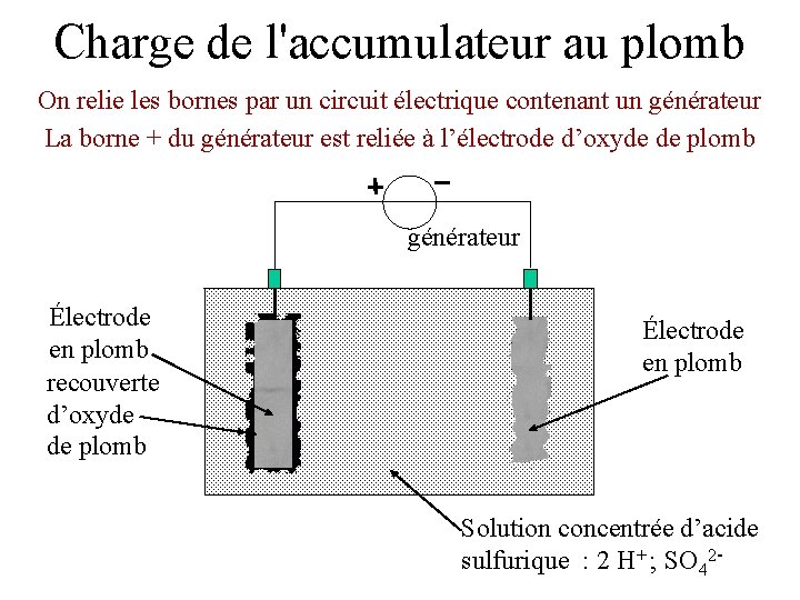 Charge de l'accumulateur au plomb On relie les bornes par un circuit électrique contenant