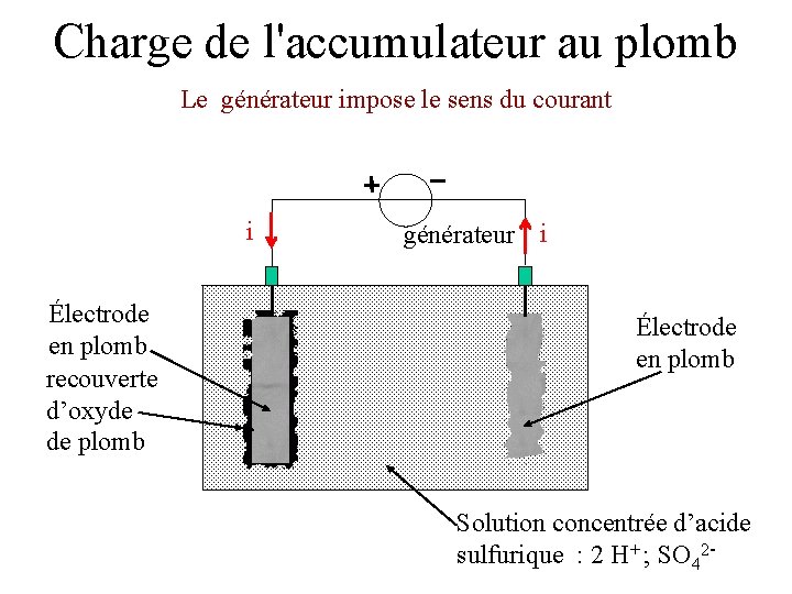 Charge de l'accumulateur au plomb Le générateur impose le sens du courant i Électrode