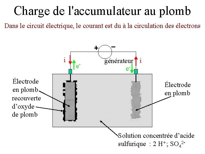 Charge de l'accumulateur au plomb Dans le circuit électrique, le courant est du à