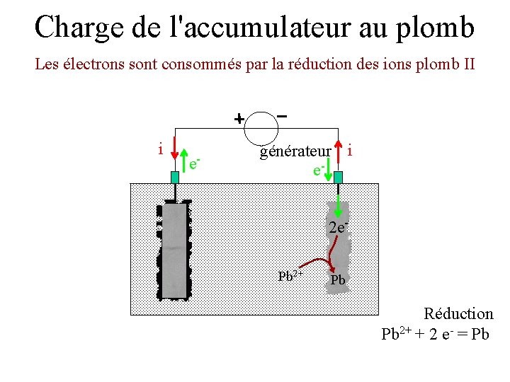 Charge de l'accumulateur au plomb Les électrons sont consommés par la réduction des ions