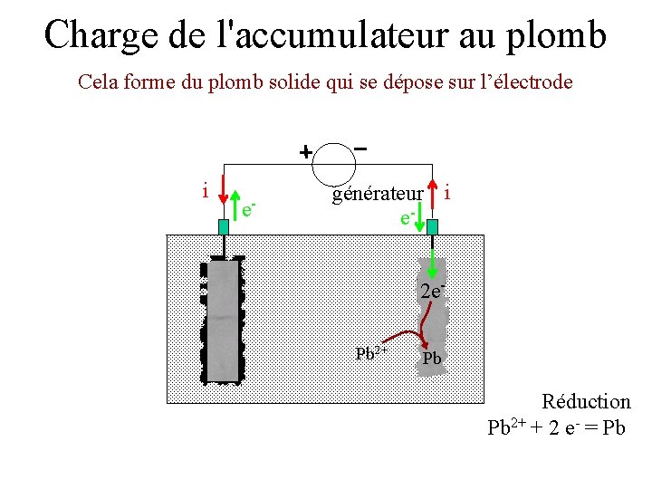 Charge de l'accumulateur au plomb Cela forme du plomb solide qui se dépose sur