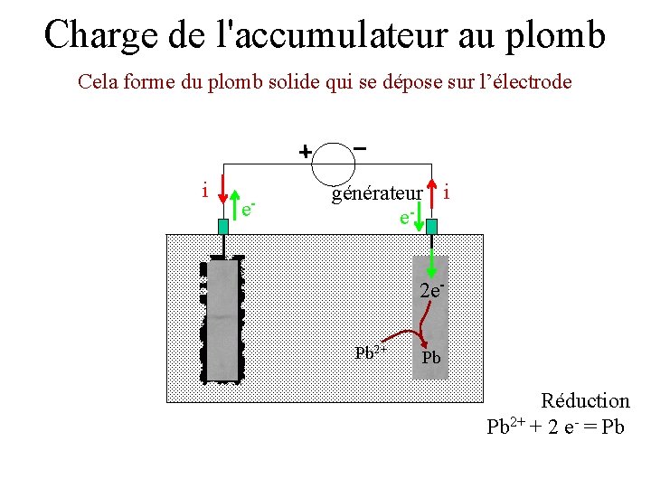 Charge de l'accumulateur au plomb Cela forme du plomb solide qui se dépose sur