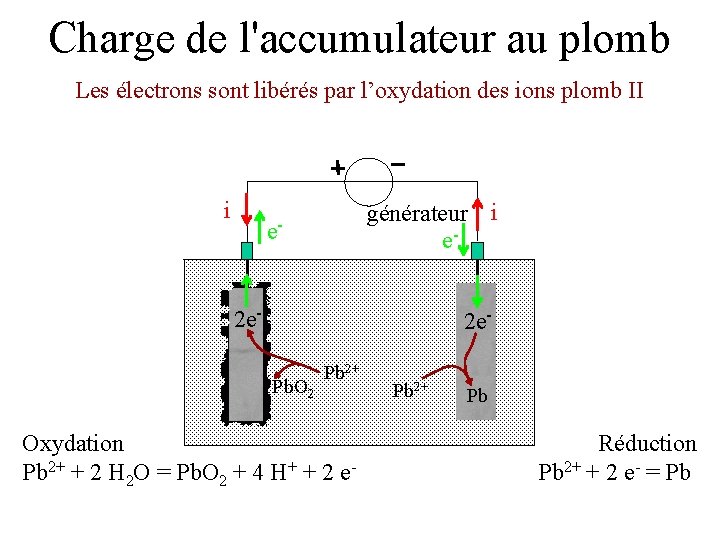 Charge de l'accumulateur au plomb Les électrons sont libérés par l’oxydation des ions plomb
