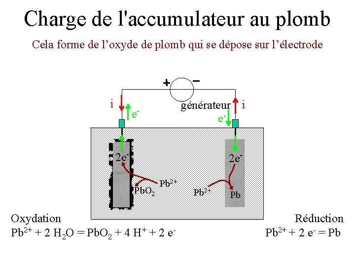 Charge de l'accumulateur au plomb Cela forme de l’oxyde de plomb qui se dépose