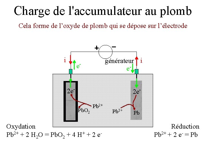 Charge de l'accumulateur au plomb Cela forme de l’oxyde de plomb qui se dépose