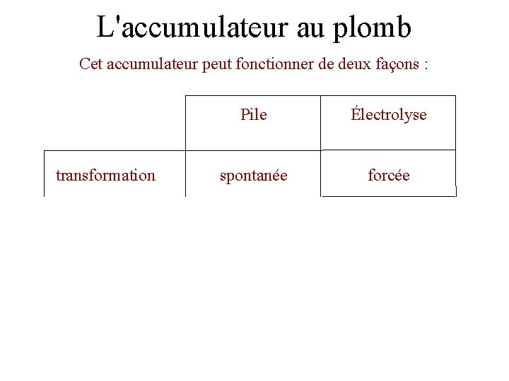L'accumulateur au plomb Cet accumulateur peut fonctionner de deux façons : Pile Électrolyse transformation