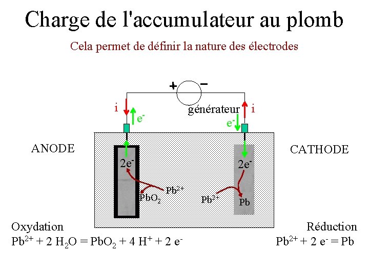 Charge de l'accumulateur au plomb Cela permet de définir la nature des électrodes i