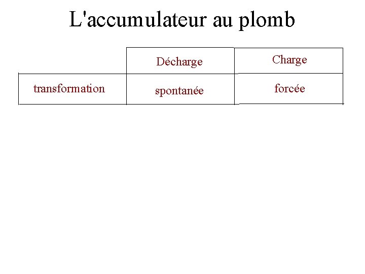 L'accumulateur au plomb Décharge Charge transformation spontanée forcée type de dipôle pile récepteur anode