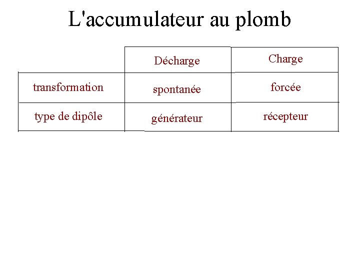 L'accumulateur au plomb Décharge Charge transformation spontanée forcée type de dipôle générateur récepteur anode