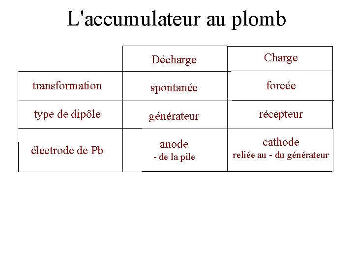 L'accumulateur au plomb Décharge Charge transformation spontanée forcée type de dipôle générateur récepteur anode