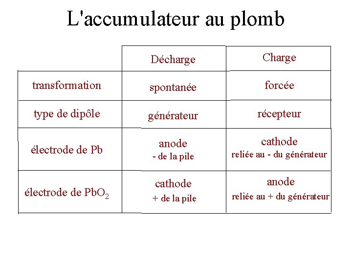 L'accumulateur au plomb Décharge Charge transformation spontanée forcée type de dipôle générateur récepteur anode