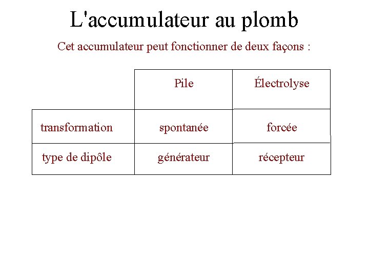 L'accumulateur au plomb Cet accumulateur peut fonctionner de deux façons : Pile Électrolyse transformation