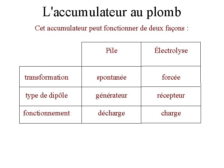 L'accumulateur au plomb Cet accumulateur peut fonctionner de deux façons : Pile Électrolyse transformation