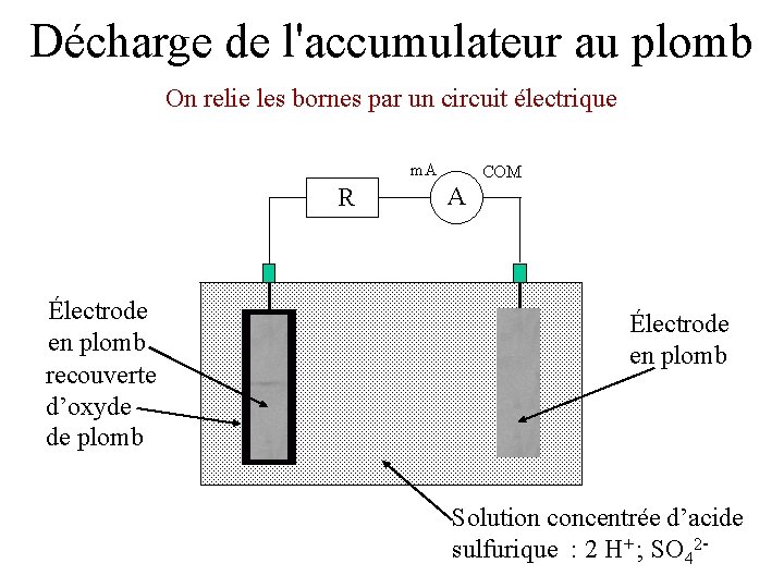 Décharge de l'accumulateur au plomb On relie les bornes par un circuit électrique m.