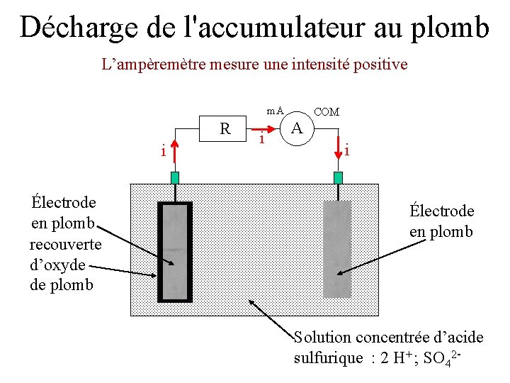 Décharge de l'accumulateur au plomb L’ampèremètre mesure une intensité positive m. A R i