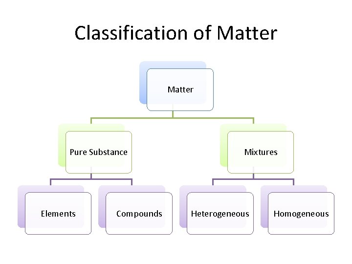 Classification of Matter Pure Substance Elements Compounds Mixtures Heterogeneous Homogeneous Classification of Matter Pure Substance Elements Compounds Mixtures Heterogeneous Homogeneous