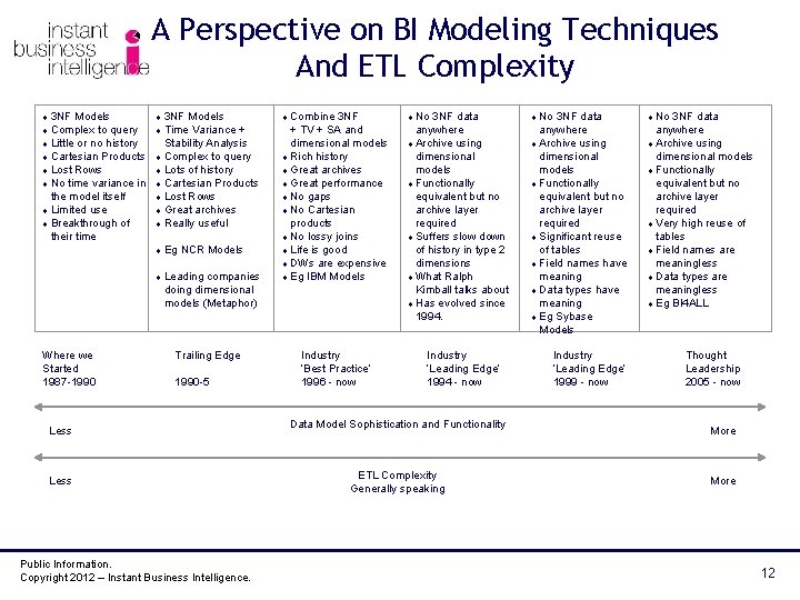 A Perspective on BI Modeling Techniques And ETL Complexity 3 NF Models Complex to